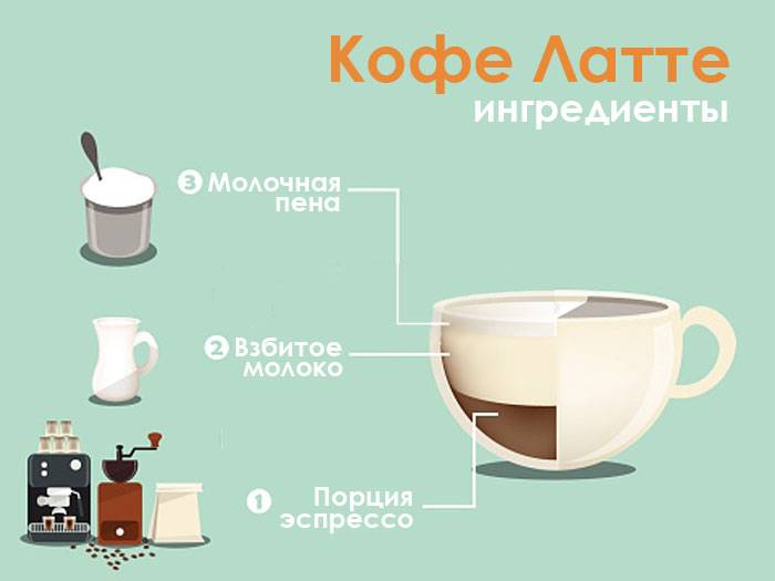 Кофе латте пошаговый рецепт с фото