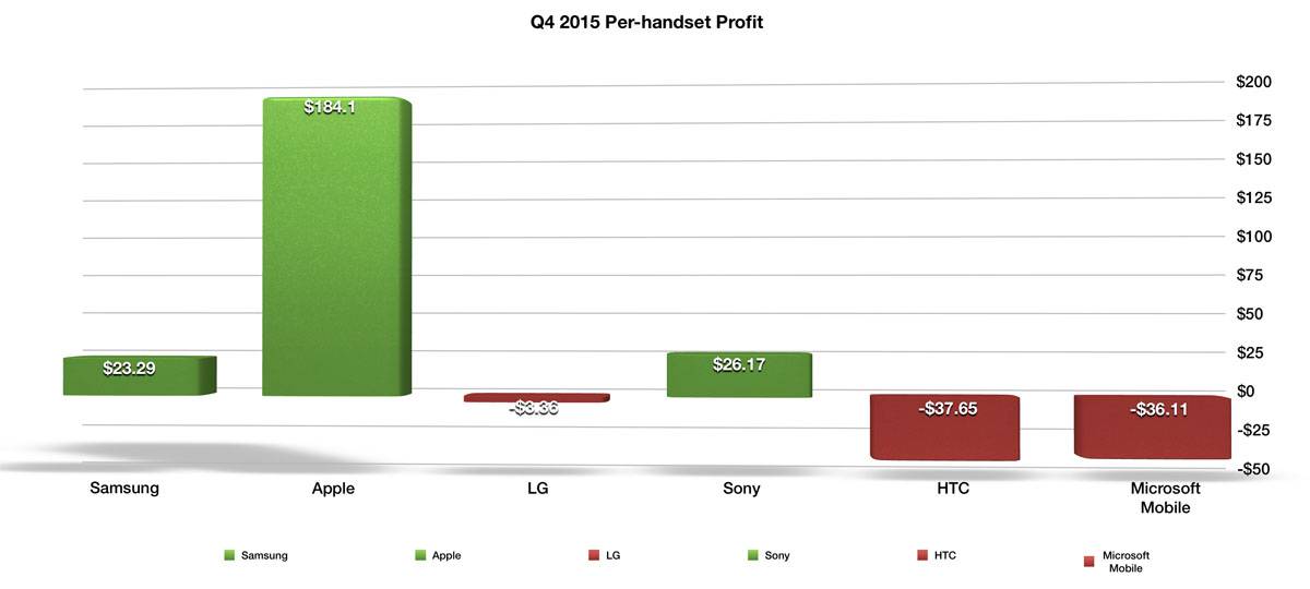 Сколько sony. Конкуренты сони. Компания Sony конкуренты. Заработок Sony. Диаграмма заработка сони.