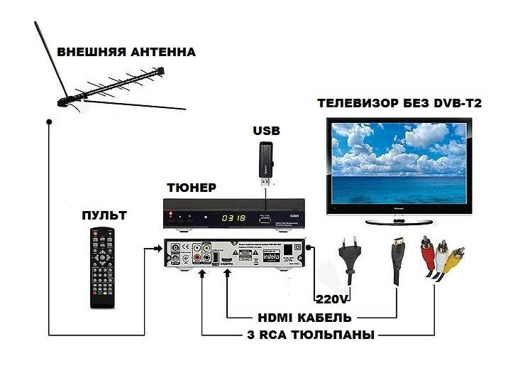 Правильное подключение dvb-t2 приставки для цифрового телевидения к телевизору
