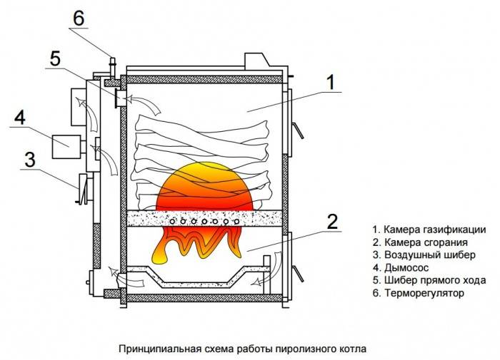 Схема пиролизной печи