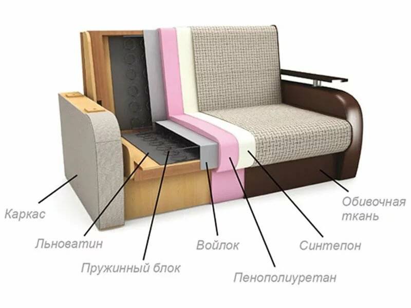 Какой диван лучше, пружинный или пенополиуретан, плюсы и минусы