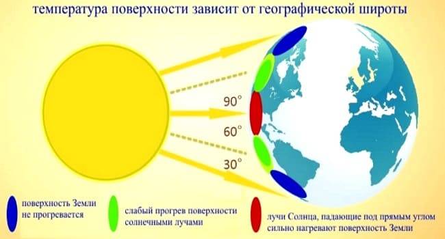 Жизнь человека зависит от земли. Зависимость климата от географической широты. Географическая широта и климат. Пояса освещения земли. Схема освещенности земли.