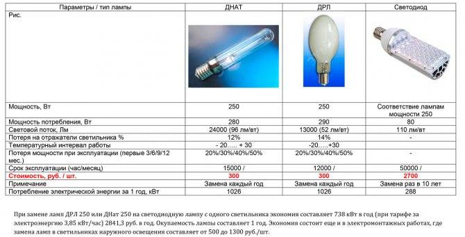 Потребление лампочки 40 ватт в час. сколько потребляют led лампы и как такое возможно