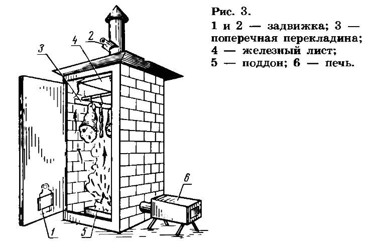 Коптильня горячего копчения своими руками: пошаговая инструкция