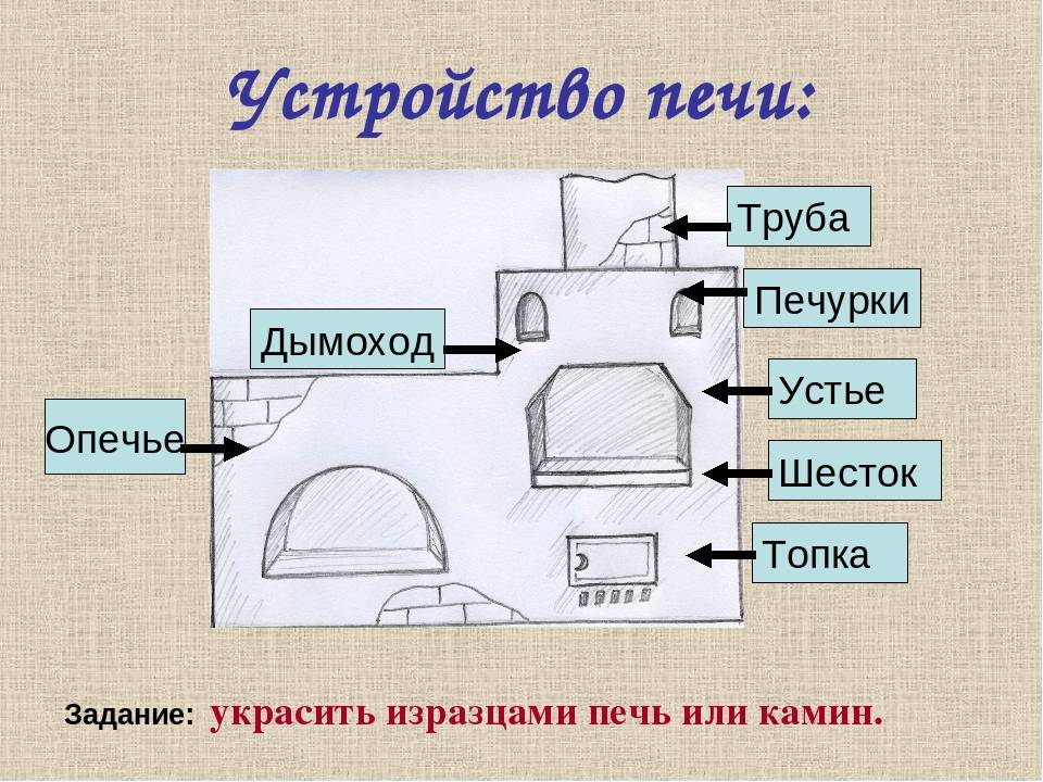 Пошаговая инструкция для строительства своими руками русской печи - строительство и ремонт