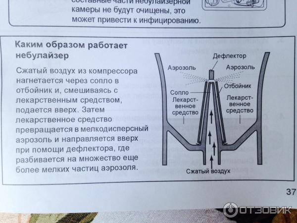 Схема работы небулайзера