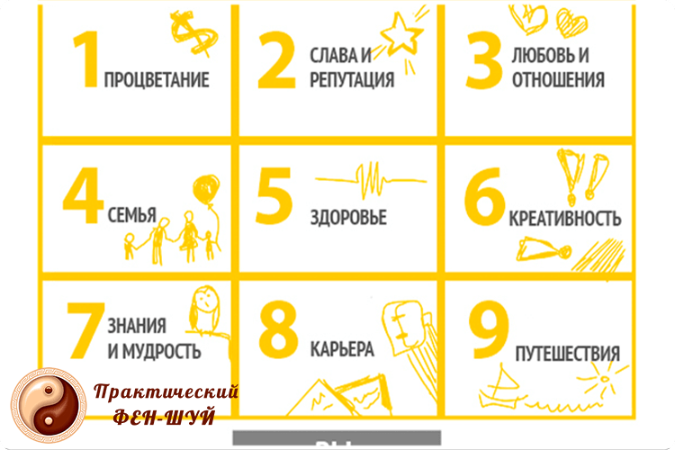 Зона карьеры по фен шуй. Фен шуй зоны. Зоны фен шуй в квартире. Сетка Багуа. Карта Багуа.