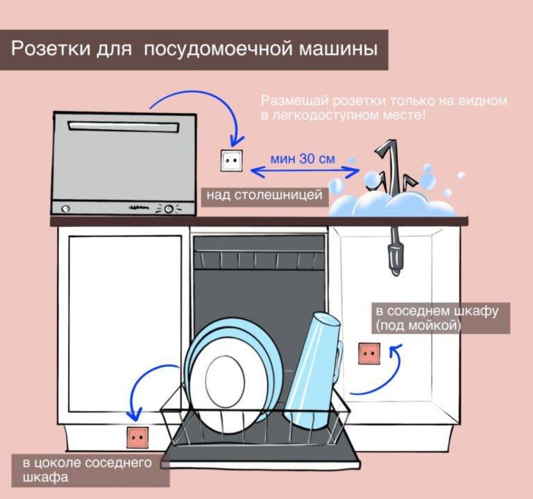 Как установить посудомоечную машину самостоятельно