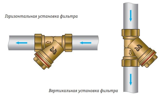 Фильтр грубой очистки воды перед водяным счетчиком: зачем ставить, виды и установка