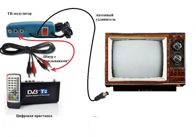 Настройка и подключение цифровой приставки к старому телевизору