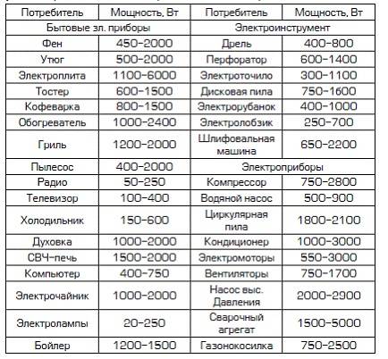 Мощность электрического духового шкафа: сколько потребляет киловатт, класс энергопортебления