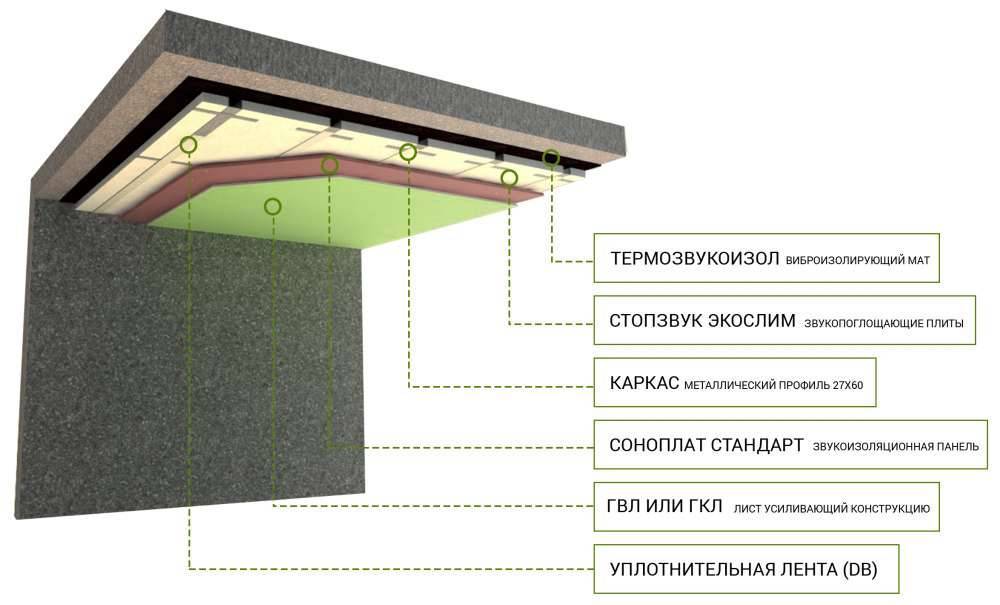 Шумоизоляция потолка в квартире и доме: применяемые материалы, инструкция как сделать, видео и фото