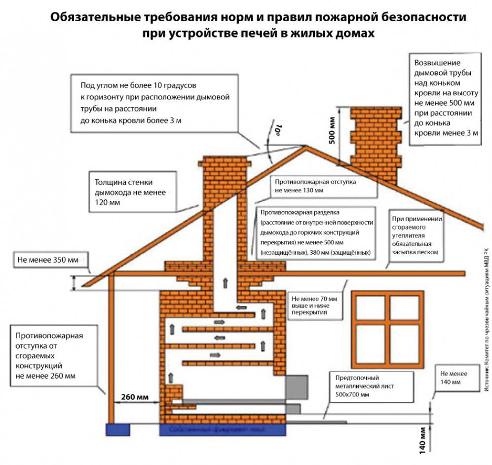 Дом требования. Нормы установки вытяжных труб в частном доме. Разделки отступки печи противопожарные. Противопожарный чертеж дымохода. Противопожарные нормы установки печи и дымохода.