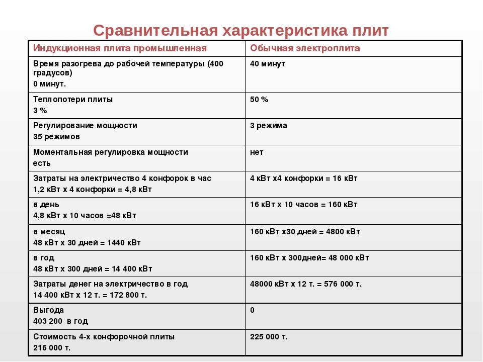 Сколько энергии потребляет электрическая плитка ежесекундно