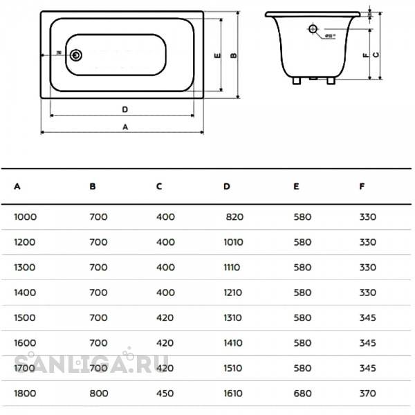 Сколько весит чугунная ванна советского производства, вес ванны размерами 150 и 170 см