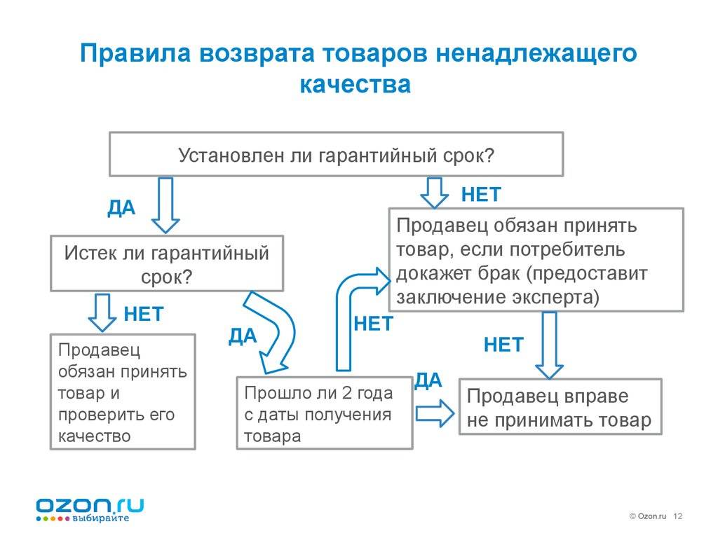 Товар без брака. Порядок возврата товара. Возврат товара ненадлежащего качества. Возврат товара ненадлежащего качества сроки. Возврат товара схема.