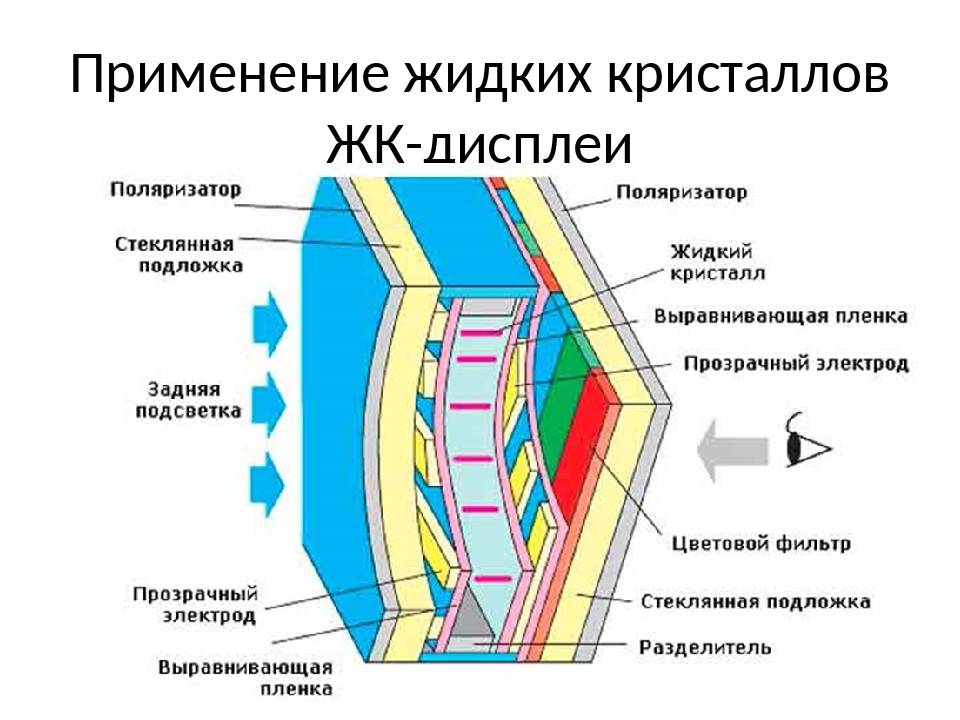 С помощью рисунков пояснить способ получения изображения на жк дисплее