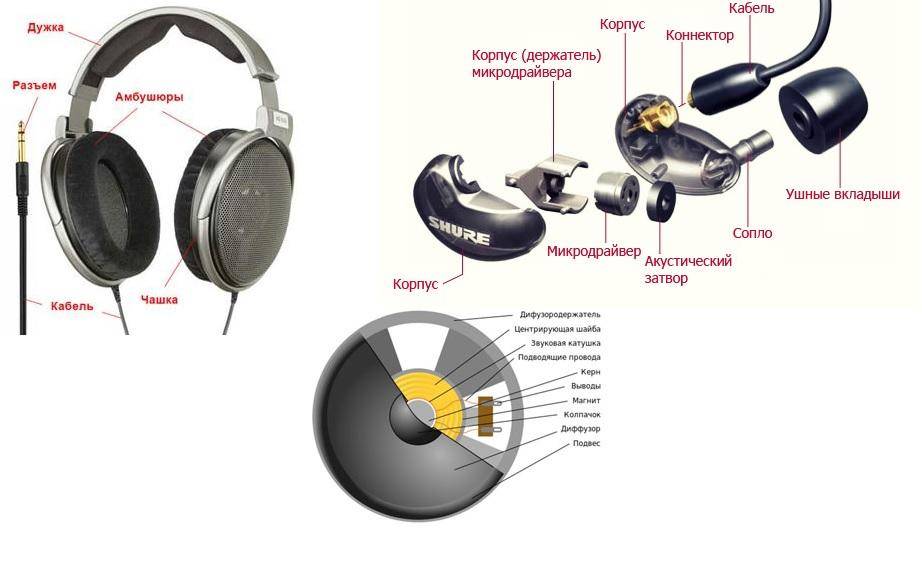 Как называются разные типы наушников и их составные части | headphone-review.ru все о наушниках: обзоры, тестирование и отзывы