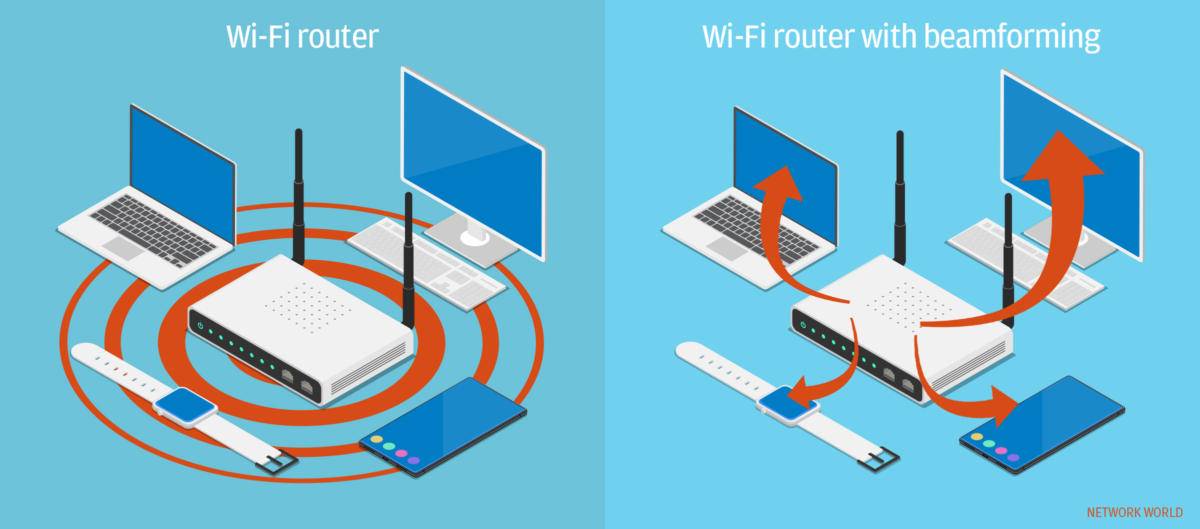 Beamforming что это в роутере. WIFI технология. Технология Beamforming. Beamforming mimo. Beamforming (технология формирования луча).