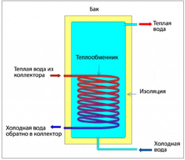 Теплообменник вода воду греет. Змеевиковый теплообменник Солнечный коллектор.