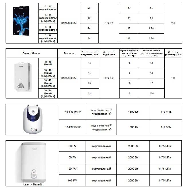 Как выбрать проточный водонагреватель: обзор видов “проточников” и советы покупателям