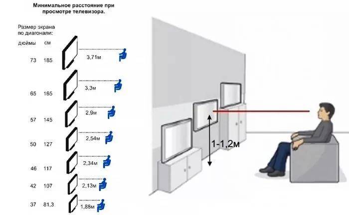 Расстояние от дивана до телевизора: таблица оптимальных и минимальных норм