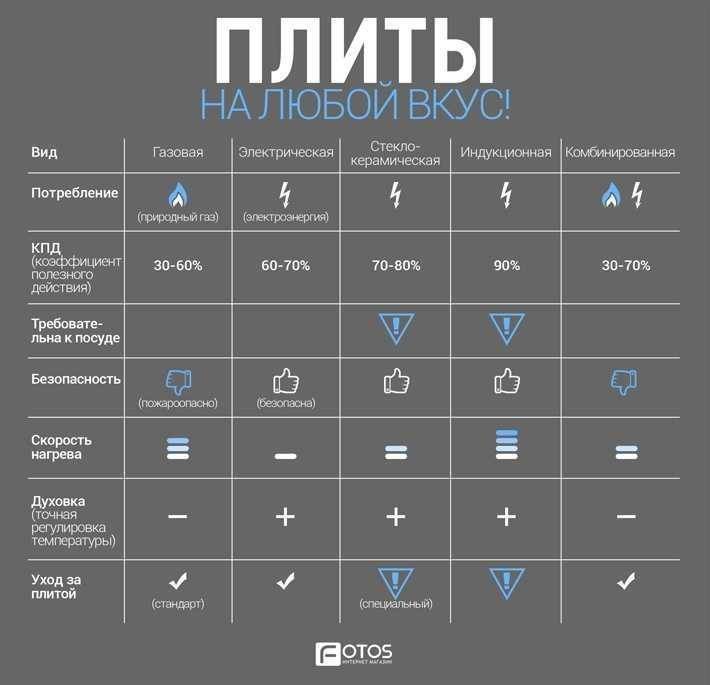 Что лучше: плита или варочная панель- сравнение кухонной техники