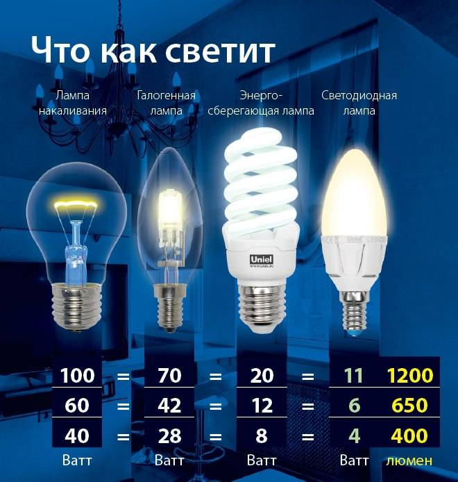 10 правил как выбрать светодиодную лампу для дома и квартиры. проверка качества, пульсаций