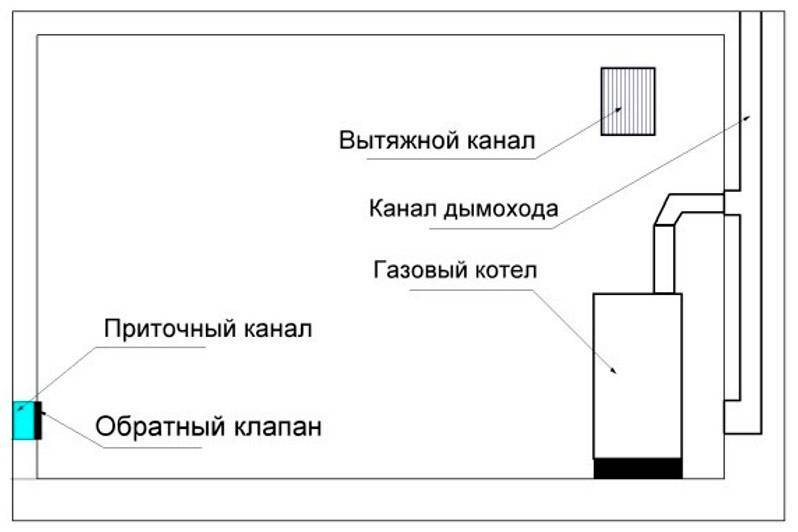 Установка напольного газового котла - нормативы, требования и порядок монтажа