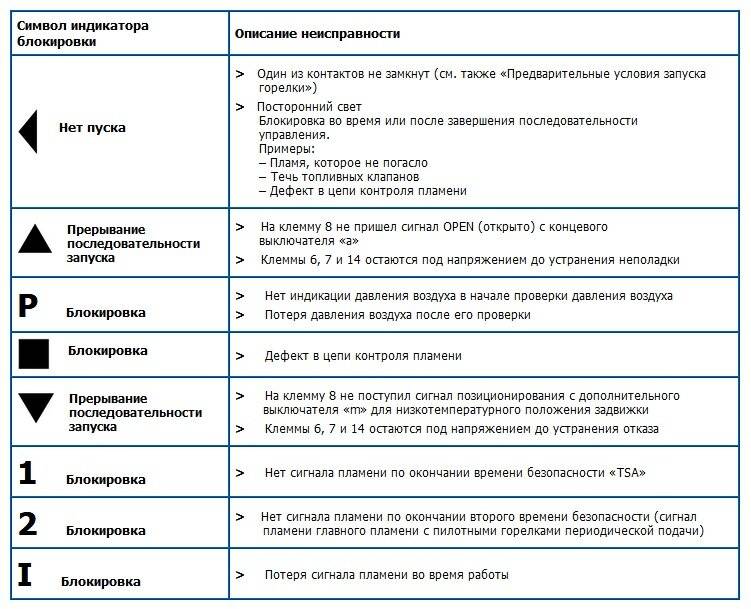 Коды ошибок стиральных машин lg: полный список и инструкция по устранению | ichip.ru