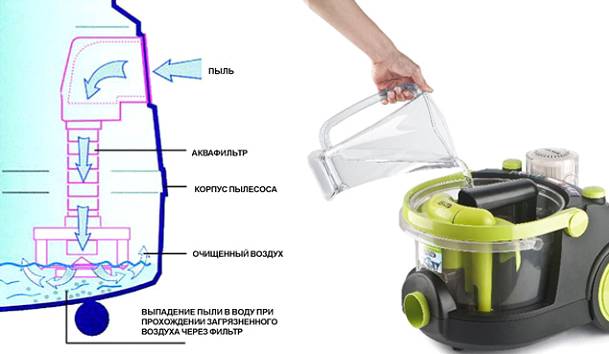 Пылесос с аквафильтром: что это такое, плюсы и минусы, принцип работы устройства