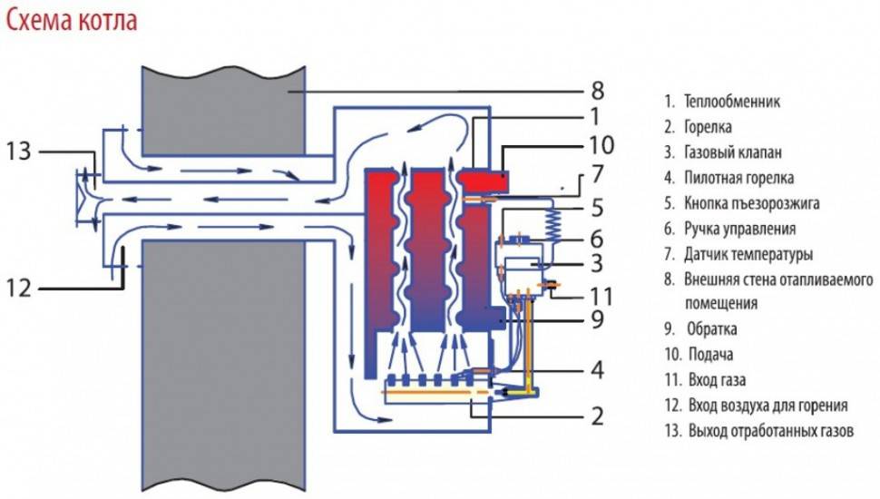 Парапетный газовый котел: установка двухконтурного и одноконтурного котла, как установить, выбрать отопительный котел