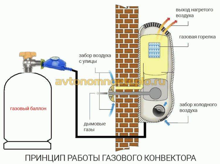 Как работает газовый конвектор
