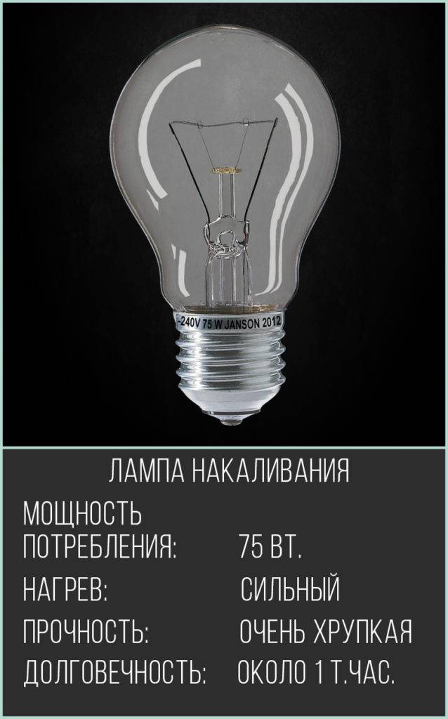 Сколько потребляет лампочка: светодиодная, люминесцентная, лампа накаливания 20, 60, 100 вт в час, в сутки, за месяц, считаем расход электроэнергии