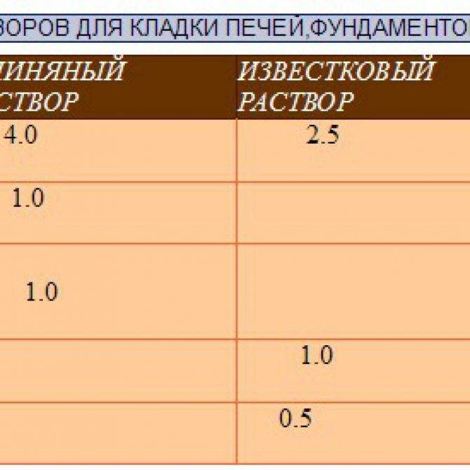 Раствор для кладки печи - пропорции и как приготовить глиняный, цементный и известковый
