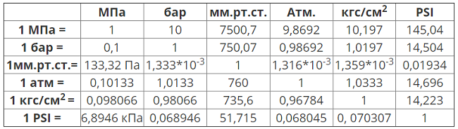 Давление 1 бар перевести в кгс/см2. Давление в барах перевести в кгс/см2. Манометр измерения давления кгс/см2 в МПА. Таблица давления МПА В бар.