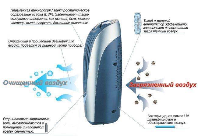Электростатический очиститель воздуха своими руками. часть 1 — принципы работы