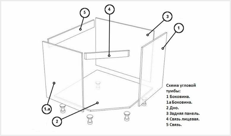 Как сделать тумбу под мойку на кухню своими руками: инструкция сборки