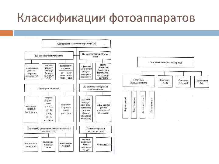 Классификация фототехники