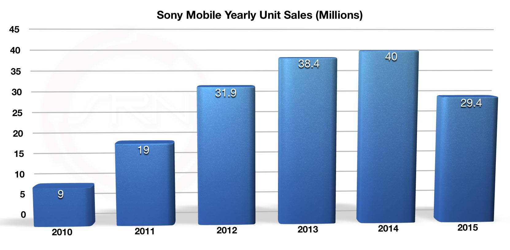 Сколько sony. Статистика компании сони. Конкуренты Sony. Сони объемы продаж. Графики продаж Sony.