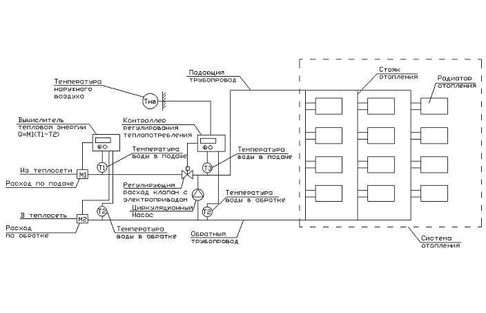 Система автоматического регулирования тепловой энергии. Структурная схема автоматического регулятора температуры. Функциональная схема регулирования температуры. Принципиальная схема автоматического регулирования температуры. Функциональная схема отопления помещения.