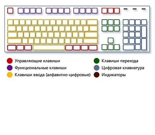 Полный список комбинаций клавиш на клавиатуре