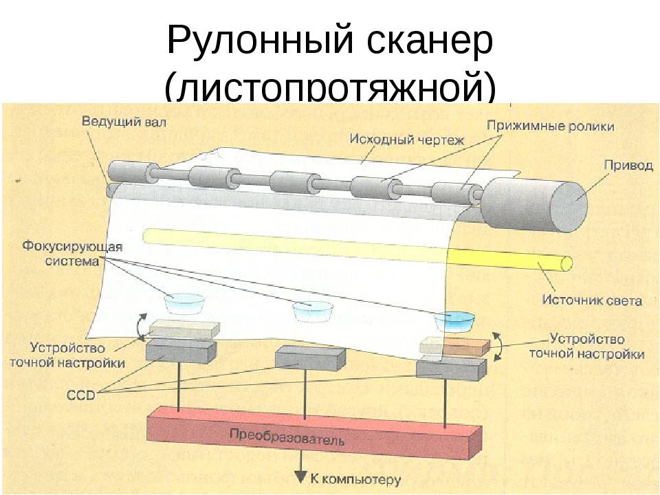 Составить схему классификации сканеров