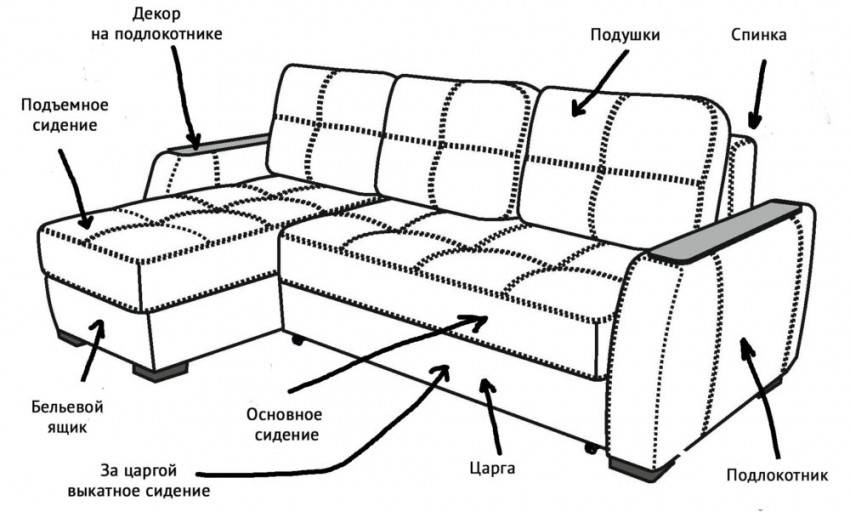 Выбор дизайна и инструкция обшивки дивана