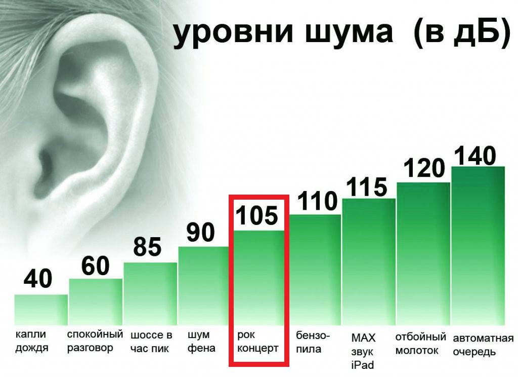 Таблица сравнения уровня шума в дб | kopomko.ru
