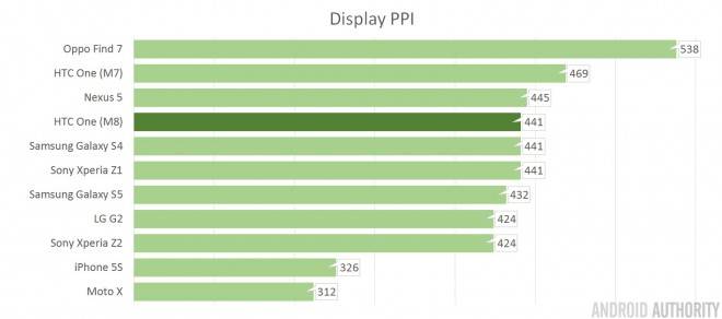 Что такое ppi или насколько важна плотность пикселей