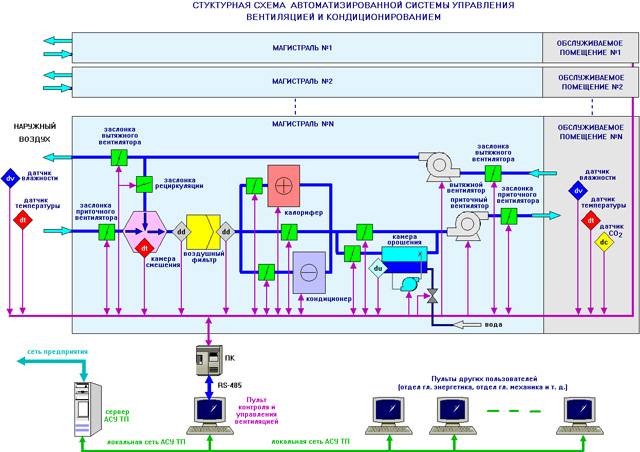 Автоматизация систем вентиляции | с 1996г. проектирование, монтаж, программирование