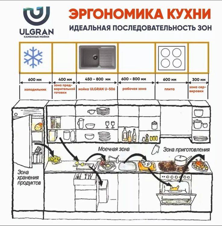 Эргономика кухни - основы. ergonomics for the kitchen.
