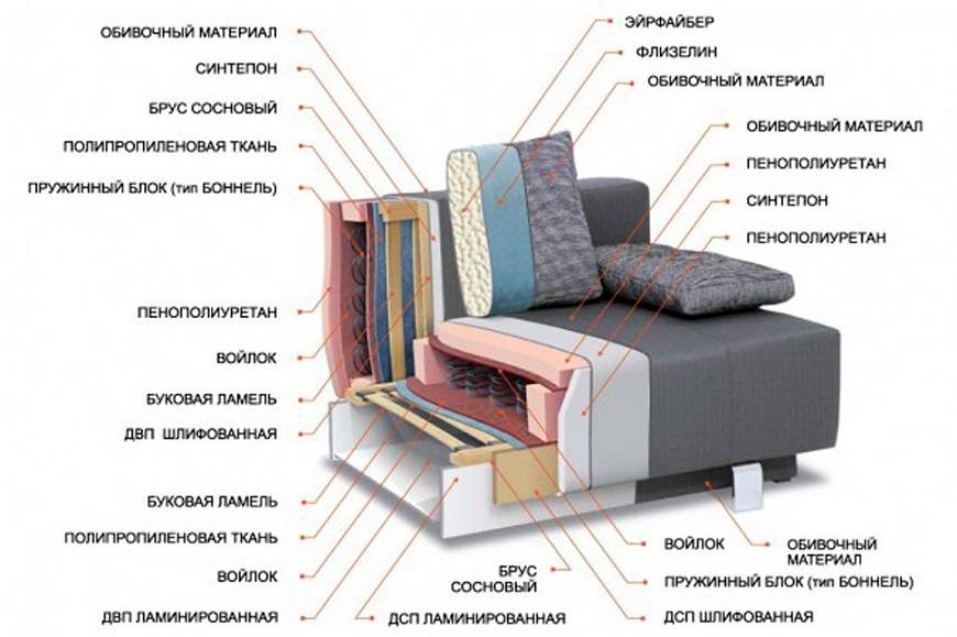 Поролон для мебели, особенности, основные марки, правила использования