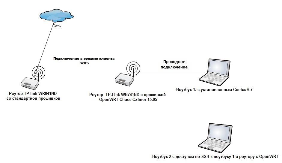 Схема подключения к интернету